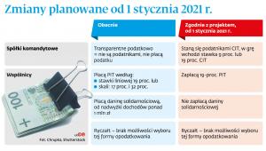 Zmiany planowane od 1 stycznia 2021 r.