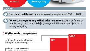 Pieniądze na autobusy