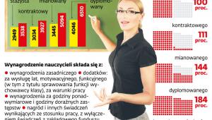 Wynagrodzenie nauczycieli od 1 września 2020 r.