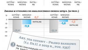 Mniej kredytów niż przed pandemią