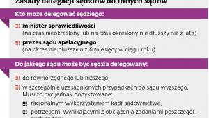 Zasady delegacji sędziów do innych sądów