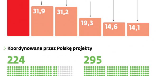 Program Horyzont 2020 z polskiej perspektywy