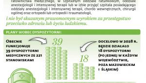 Dyspozytorzy i dyspozytornie w liczbach