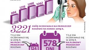 Półtora roku oczekiwania na przeszczep rogówki