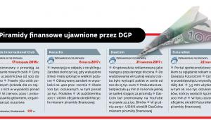 Piramidy finansowe ujawnione przez DGP