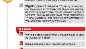 Strefy czystego transportu