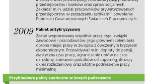 Pakty społeczne w Polsce i Europie