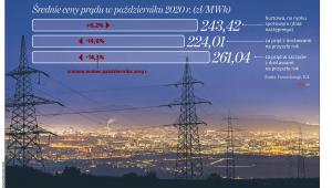 Średnie ceny prądu w październiku 2020 r.