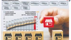 Franczyza w Polsce